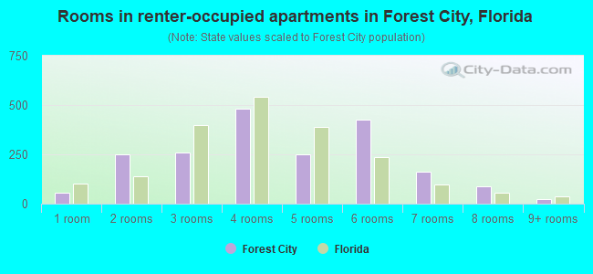 Rooms in renter-occupied apartments in Forest City, Florida