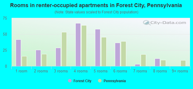 Rooms in renter-occupied apartments in Forest City, Pennsylvania