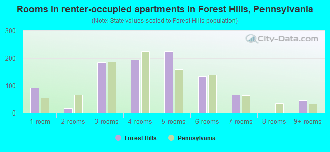 Rooms in renter-occupied apartments in Forest Hills, Pennsylvania