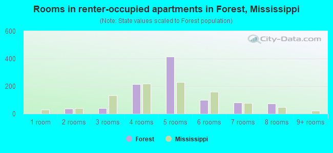 Rooms in renter-occupied apartments in Forest, Mississippi