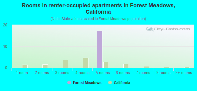 Rooms in renter-occupied apartments in Forest Meadows, California