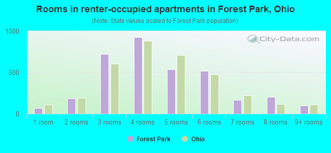 Rooms in renter-occupied apartments in Forest Park, Ohio