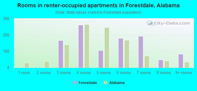 Rooms in renter-occupied apartments in Forestdale, Alabama