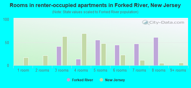 Rooms in renter-occupied apartments in Forked River, New Jersey
