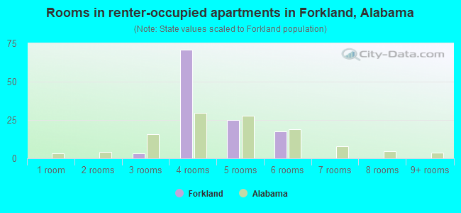 Rooms in renter-occupied apartments in Forkland, Alabama