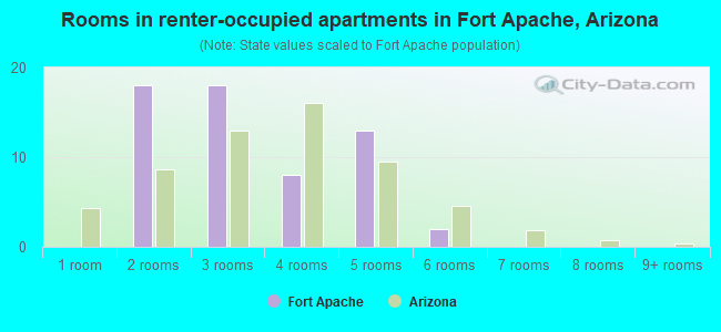 Rooms in renter-occupied apartments in Fort Apache, Arizona