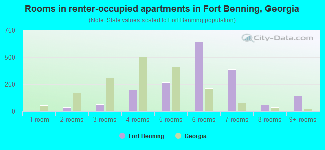 Rooms in renter-occupied apartments in Fort Benning, Georgia