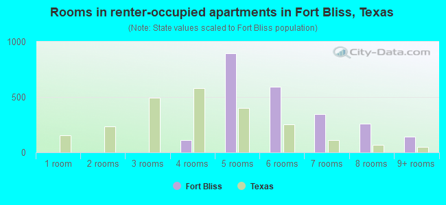 Rooms in renter-occupied apartments in Fort Bliss, Texas