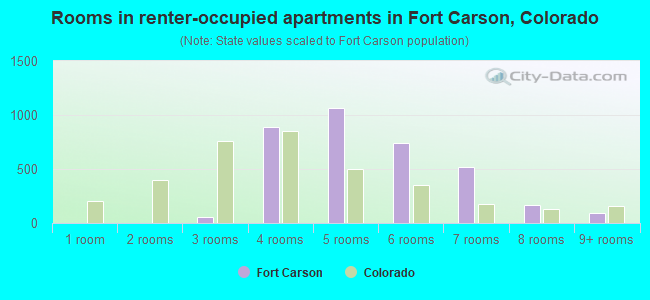 Rooms in renter-occupied apartments in Fort Carson, Colorado