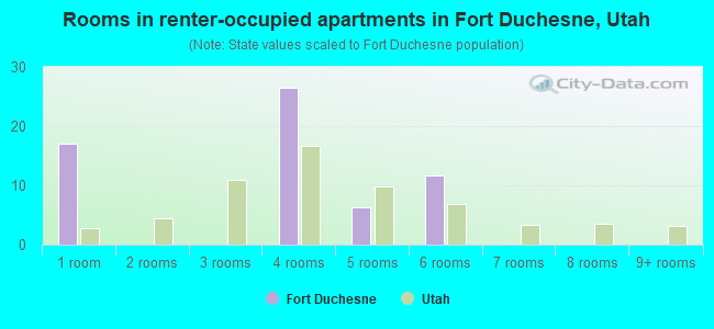 Rooms in renter-occupied apartments in Fort Duchesne, Utah