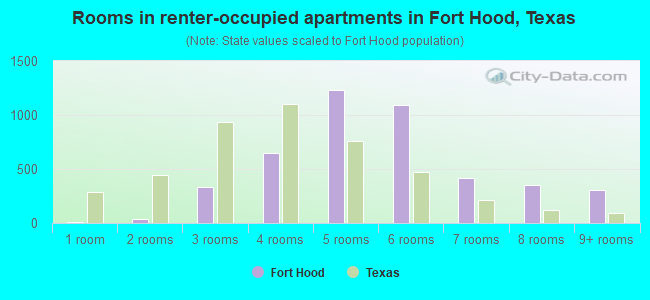 Rooms in renter-occupied apartments in Fort Hood, Texas