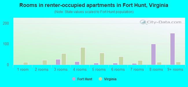 Rooms in renter-occupied apartments in Fort Hunt, Virginia