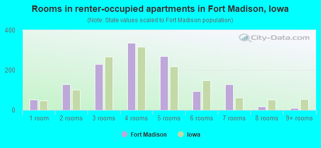 Rooms in renter-occupied apartments in Fort Madison, Iowa