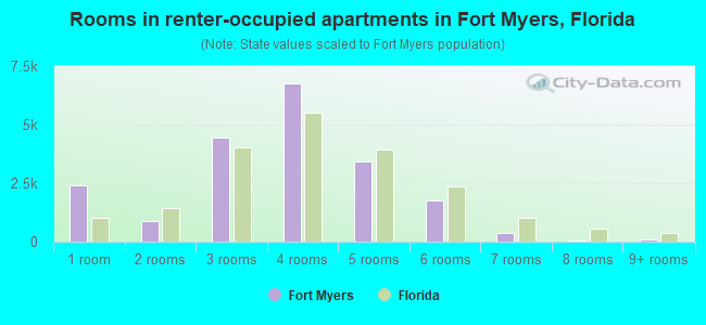 Rooms in renter-occupied apartments in Fort Myers, Florida