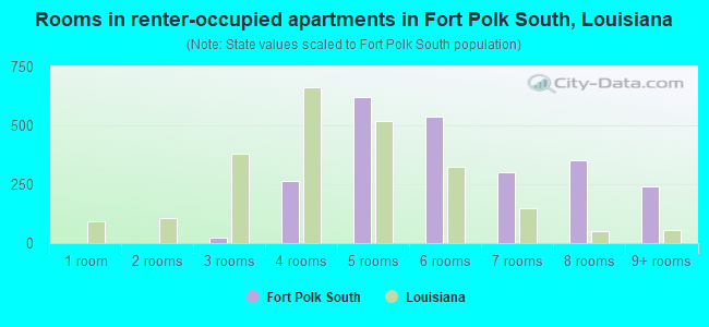 Rooms in renter-occupied apartments in Fort Polk South, Louisiana