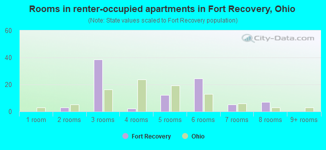 Rooms in renter-occupied apartments in Fort Recovery, Ohio