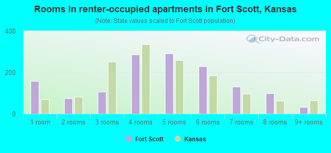 Rooms in renter-occupied apartments in Fort Scott, Kansas