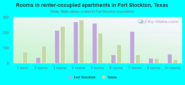 Rooms in renter-occupied apartments in Fort Stockton, Texas