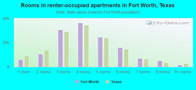 Rooms in renter-occupied apartments in Fort Worth, Texas