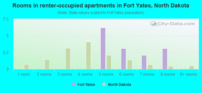 Rooms in renter-occupied apartments in Fort Yates, North Dakota