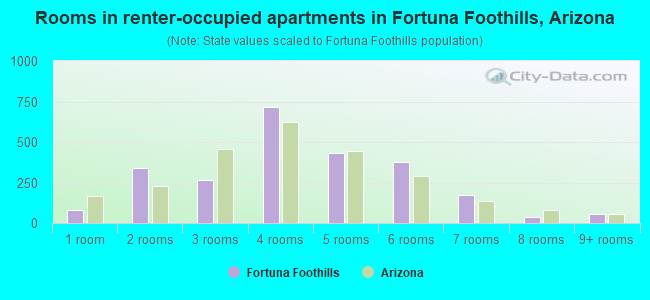Rooms in renter-occupied apartments in Fortuna Foothills, Arizona