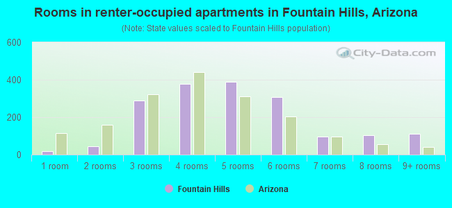 Rooms in renter-occupied apartments in Fountain Hills, Arizona