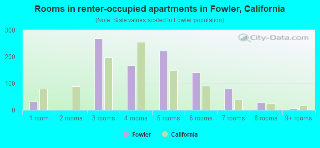 Rooms in renter-occupied apartments in Fowler, California