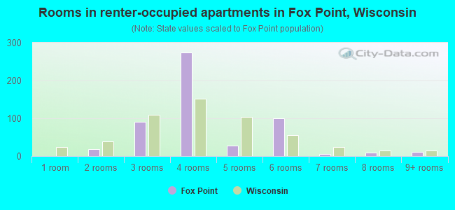 Rooms in renter-occupied apartments in Fox Point, Wisconsin
