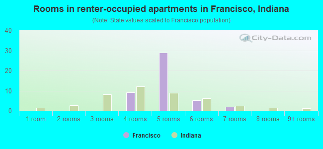 Rooms in renter-occupied apartments in Francisco, Indiana