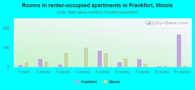 Rooms in renter-occupied apartments in Frankfort, Illinois