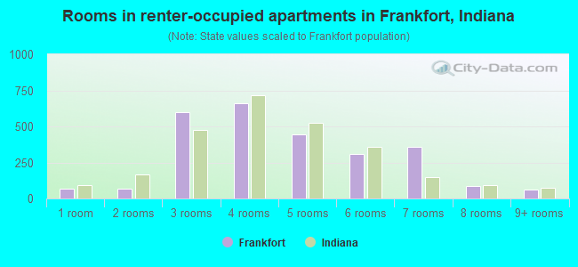 Rooms in renter-occupied apartments in Frankfort, Indiana