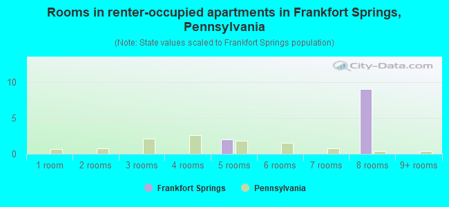 Rooms in renter-occupied apartments in Frankfort Springs, Pennsylvania