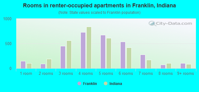 Rooms in renter-occupied apartments in Franklin, Indiana