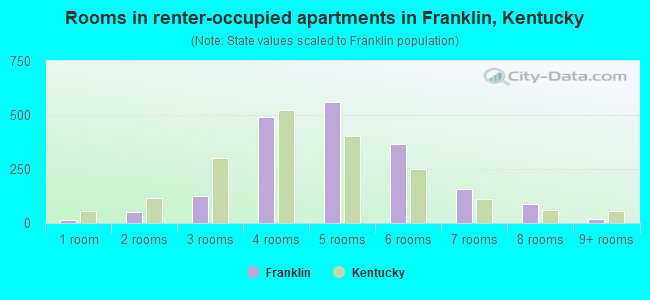 Rooms in renter-occupied apartments in Franklin, Kentucky