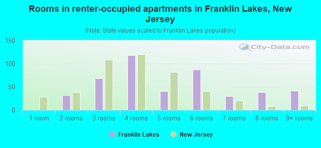 Rooms in renter-occupied apartments in Franklin Lakes, New Jersey