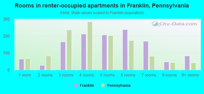 Rooms in renter-occupied apartments in Franklin, Pennsylvania