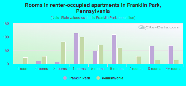 Rooms in renter-occupied apartments in Franklin Park, Pennsylvania