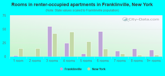 Rooms in renter-occupied apartments in Franklinville, New York