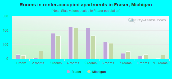 Rooms in renter-occupied apartments in Fraser, Michigan
