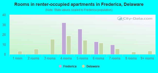 Rooms in renter-occupied apartments in Frederica, Delaware