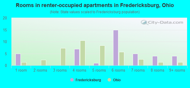 Rooms in renter-occupied apartments in Fredericksburg, Ohio