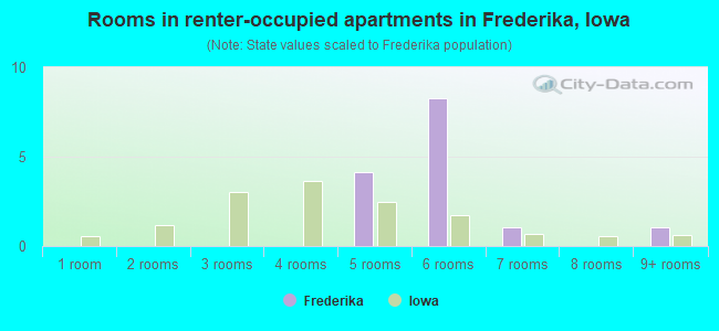 Rooms in renter-occupied apartments in Frederika, Iowa