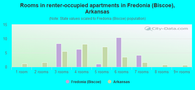Rooms in renter-occupied apartments in Fredonia (Biscoe), Arkansas