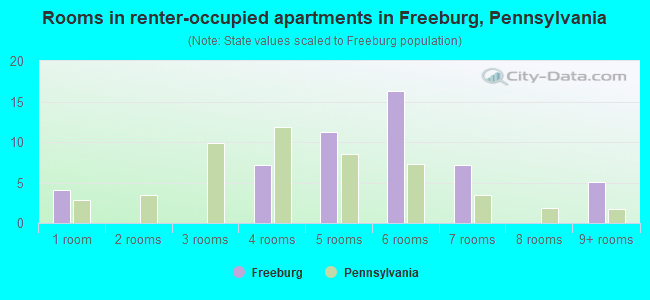 Rooms in renter-occupied apartments in Freeburg, Pennsylvania