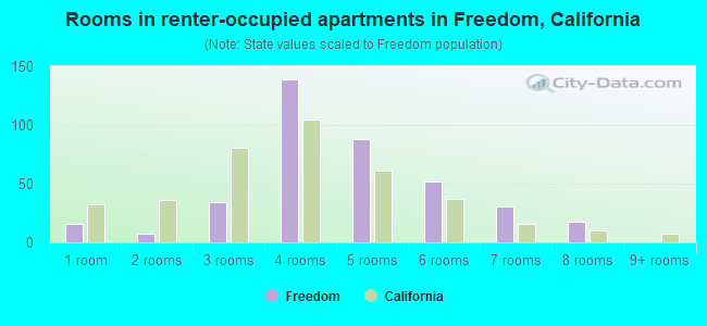 Rooms in renter-occupied apartments in Freedom, California