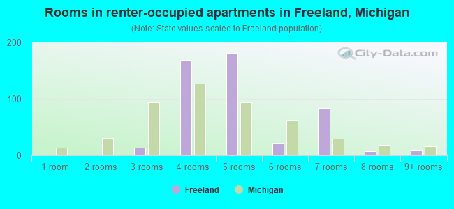 Rooms in renter-occupied apartments in Freeland, Michigan
