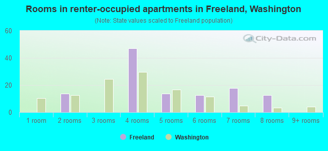 Rooms in renter-occupied apartments in Freeland, Washington