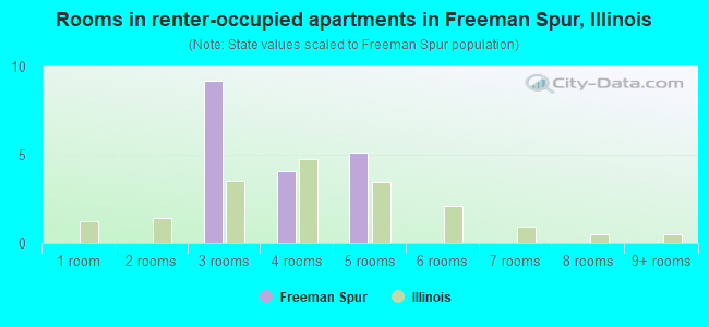 Rooms in renter-occupied apartments in Freeman Spur, Illinois