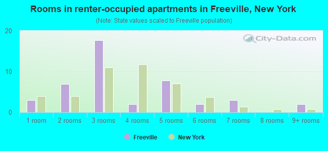 Rooms in renter-occupied apartments in Freeville, New York