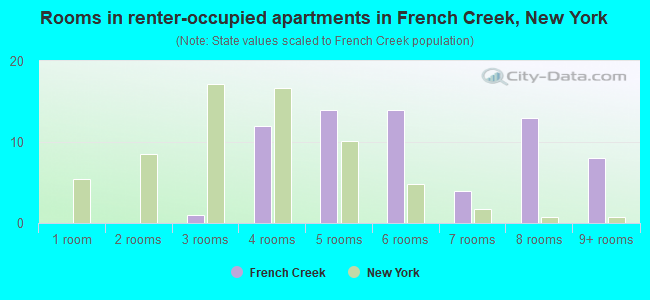 Rooms in renter-occupied apartments in French Creek, New York